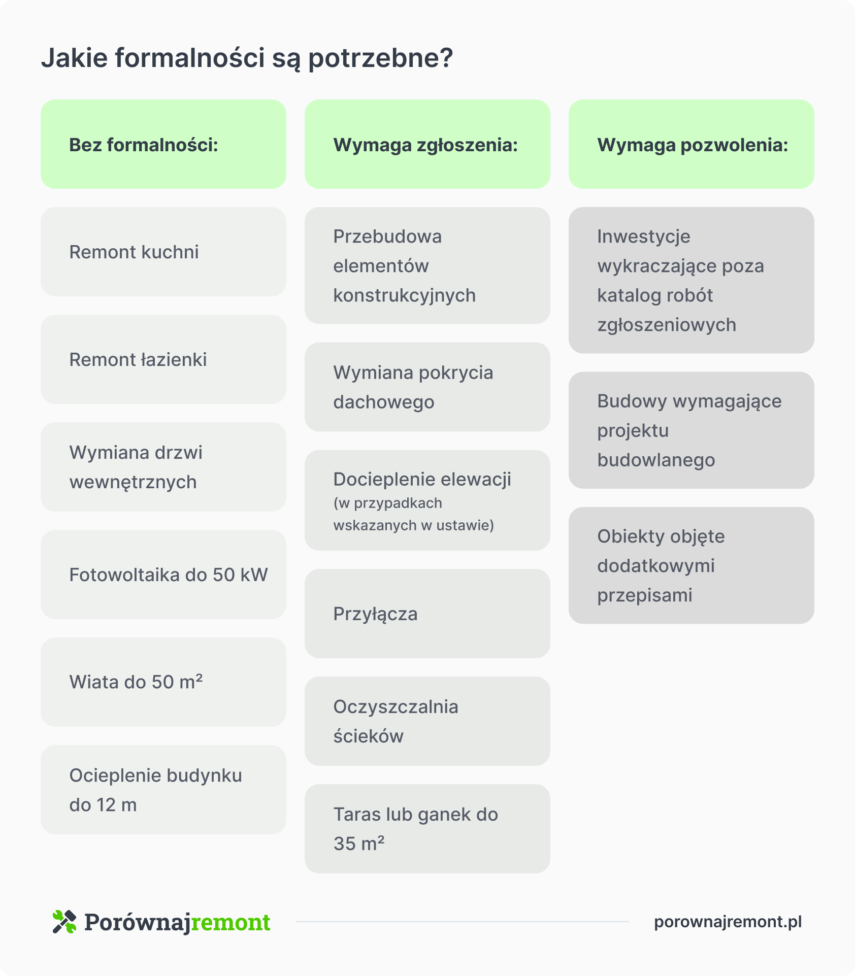 Jakie roboty można wykonać bez żadnych formalności?
